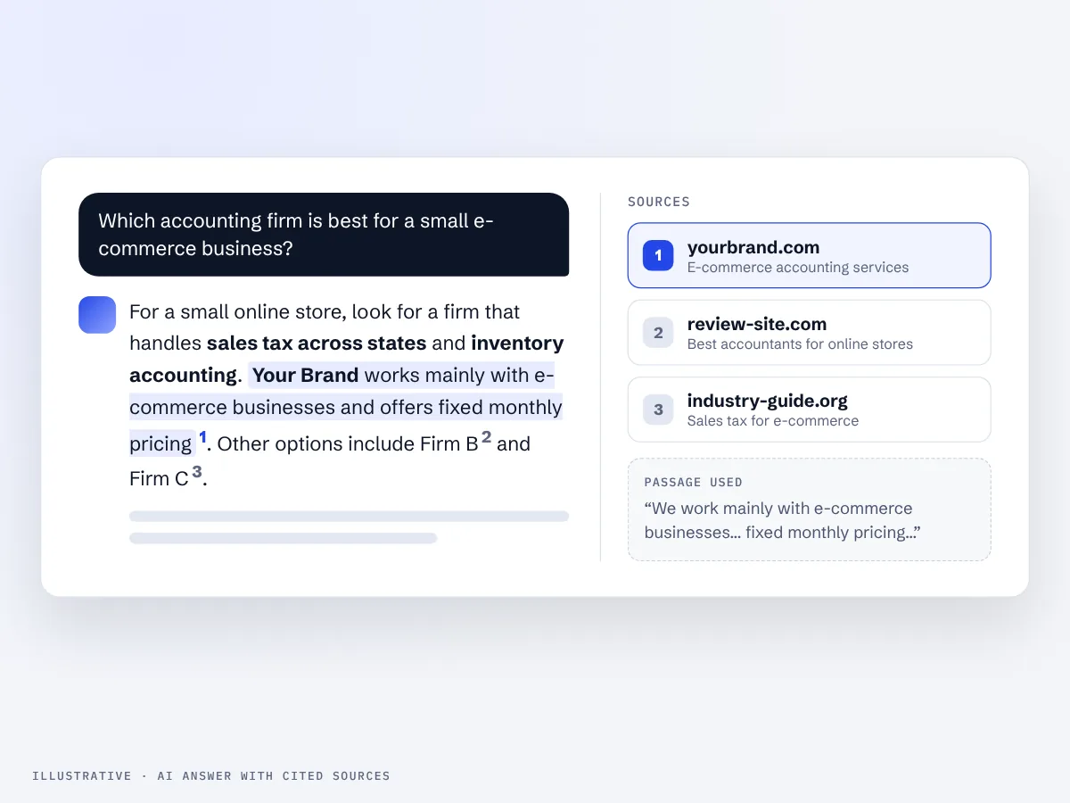 Illustration of an AI answer interface composing a reply while pulling highlighted passages from a website page as cited sources
