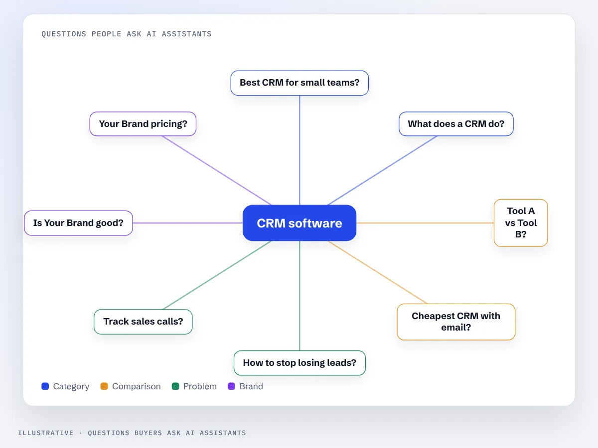 Map of customer questions people ask AI assistants about a product category, grouped into category, comparison, problem and brand questions