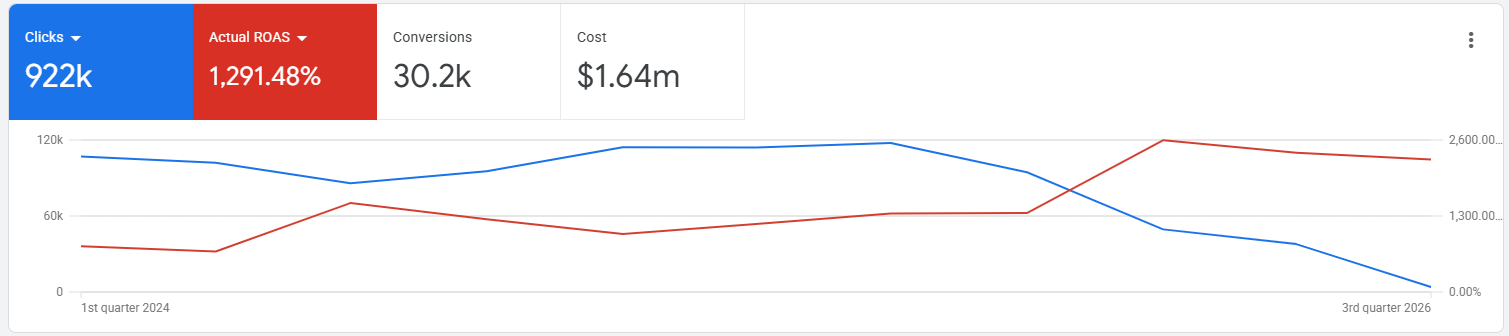 Google Ads performance report — Aluminium Gates and Fencing