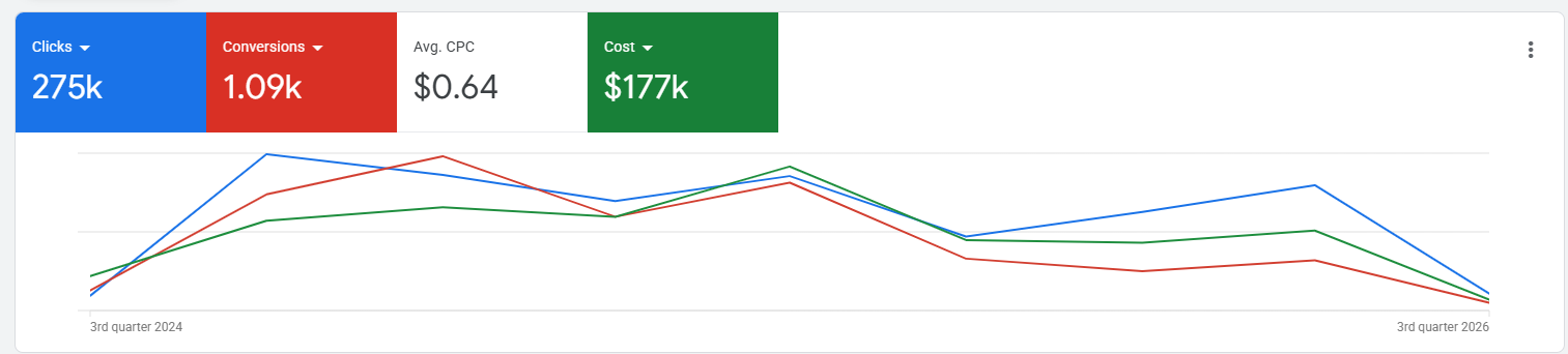 Google Ads performance report — Fitness Franchise