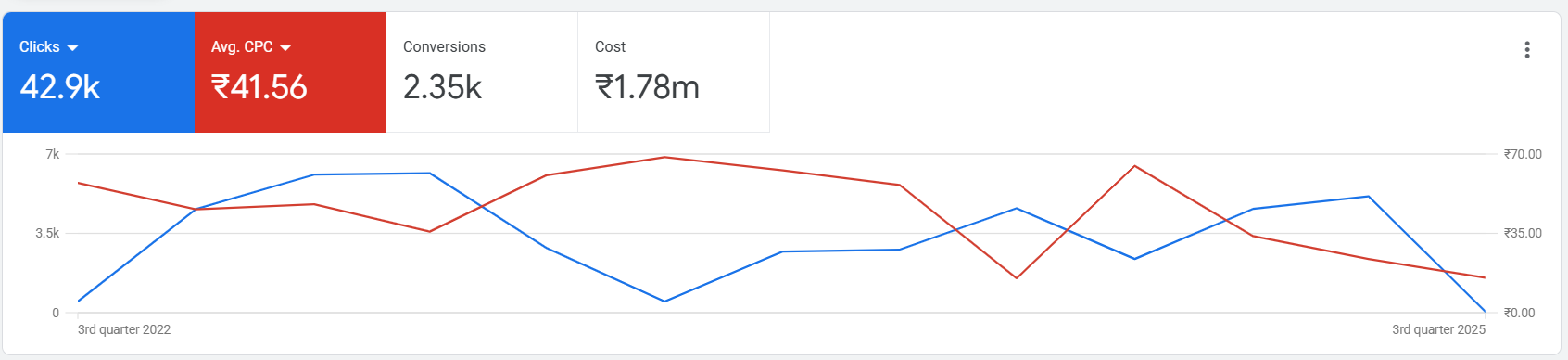 Google Ads performance report — IT Company