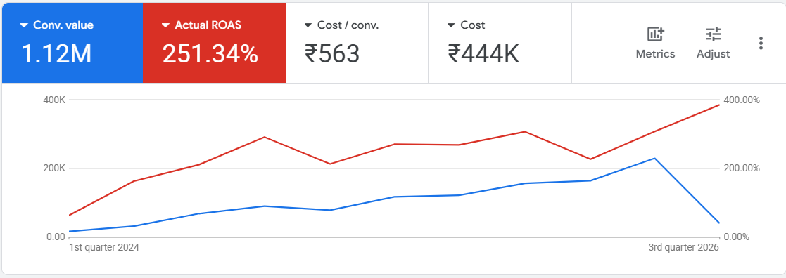 Google Ads performance report — Online Machinery
