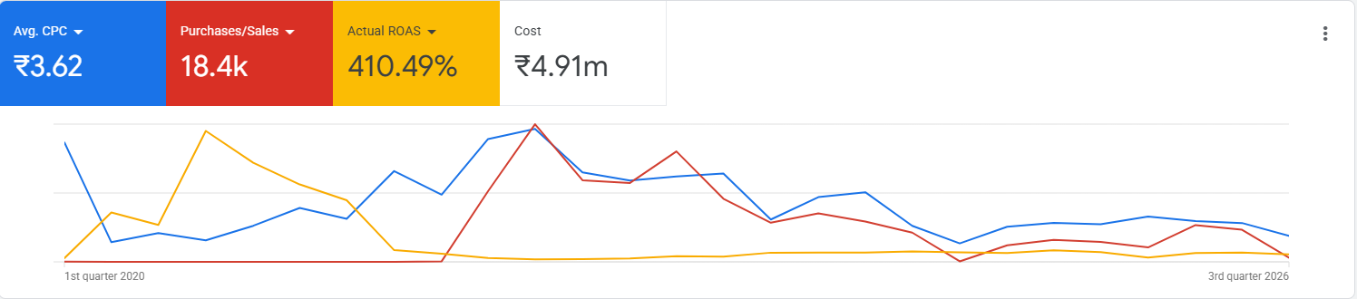 Google Ads performance report — Food and Beverage Ecommerce